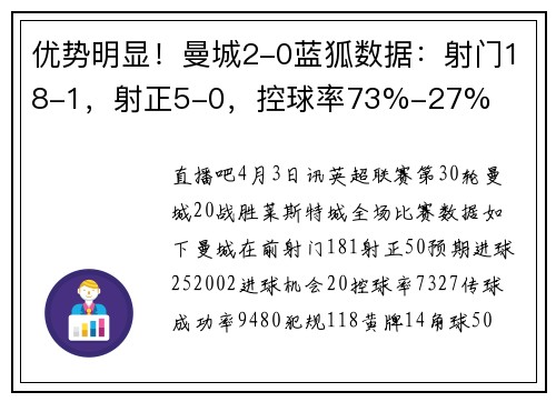 优势明显！曼城2-0蓝狐数据：射门18-1，射正5-0，控球率73%-27%